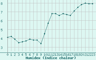 Courbe de l'humidex pour Nris-les-Bains (03)
