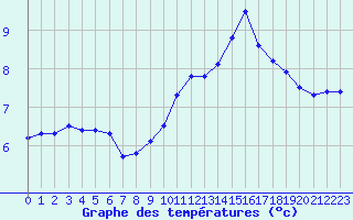 Courbe de tempratures pour Marquise (62)