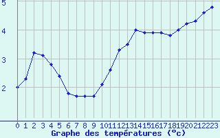 Courbe de tempratures pour Montpellier (34)