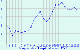 Courbe de tempratures pour Voiron (38)