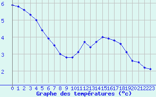 Courbe de tempratures pour Bridel (Lu)