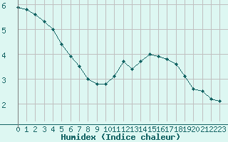 Courbe de l'humidex pour Bridel (Lu)