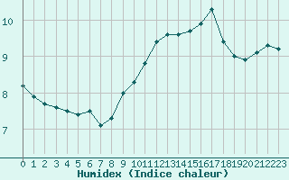 Courbe de l'humidex pour Dunkerque (59)