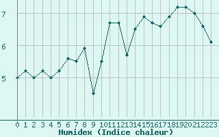 Courbe de l'humidex pour Dinard (35)