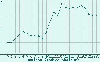 Courbe de l'humidex pour Langres (52) 