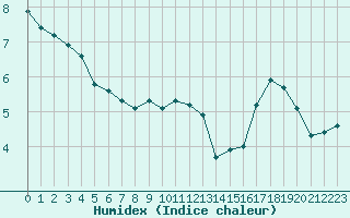 Courbe de l'humidex pour Renwez (08)