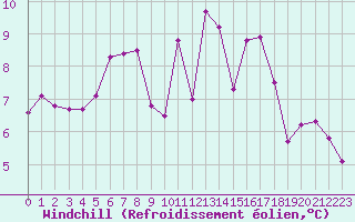 Courbe du refroidissement olien pour Toulouse-Blagnac (31)