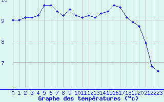 Courbe de tempratures pour Brigueuil (16)