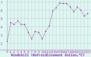 Courbe du refroidissement olien pour Gurande (44)