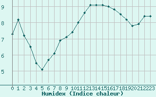 Courbe de l'humidex pour Strasbourg (67)