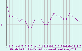 Courbe du refroidissement olien pour Le Talut - Belle-Ile (56)