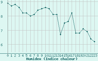 Courbe de l'humidex pour Leucate (11)