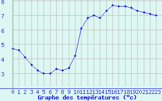 Courbe de tempratures pour Rennes (35)