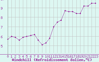 Courbe du refroidissement olien pour Izegem (Be)