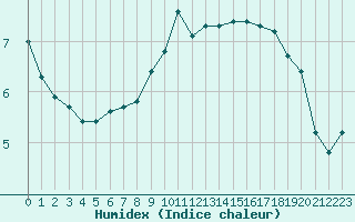 Courbe de l'humidex pour Bannay (18)