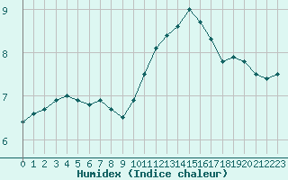 Courbe de l'humidex pour Chteaudun (28)