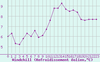 Courbe du refroidissement olien pour Hohrod (68)