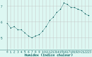 Courbe de l'humidex pour Saint-Philbert-sur-Risle (27)