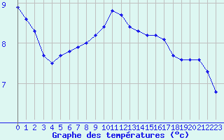 Courbe de tempratures pour Gurande (44)