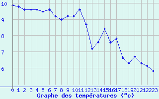 Courbe de tempratures pour Eu (76)