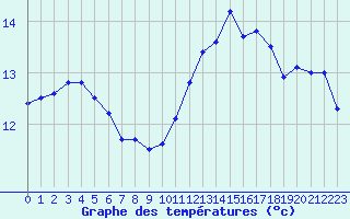 Courbe de tempratures pour Biache-Saint-Vaast (62)