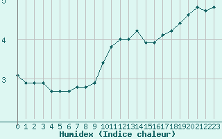 Courbe de l'humidex pour Rodez (12)