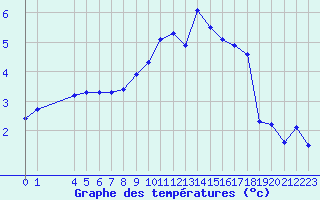 Courbe de tempratures pour Variscourt (02)