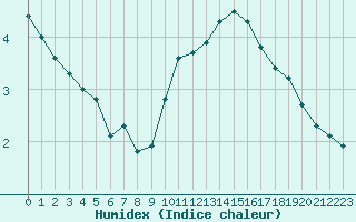 Courbe de l'humidex pour Metz-Nancy-Lorraine (57)