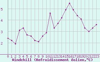Courbe du refroidissement olien pour Lagny-sur-Marne (77)