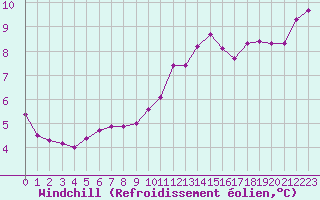 Courbe du refroidissement olien pour Tauxigny (37)