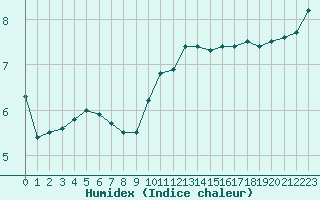 Courbe de l'humidex pour Jarnages (23)