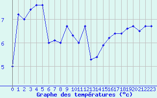 Courbe de tempratures pour Cap de la Hve (76)