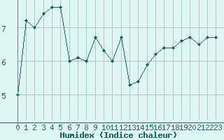 Courbe de l'humidex pour Cap de la Hve (76)