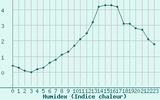 Courbe de l'humidex pour Herserange (54)