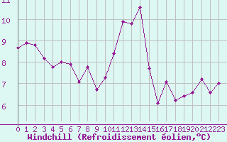 Courbe du refroidissement olien pour La Meyze (87)