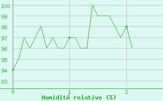 Courbe de l'humidit relative pour Auch (32)