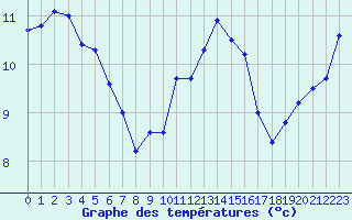 Courbe de tempratures pour Cherbourg (50)