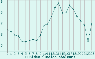 Courbe de l'humidex pour Cap Gris-Nez (62)