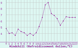 Courbe du refroidissement olien pour Millau (12)