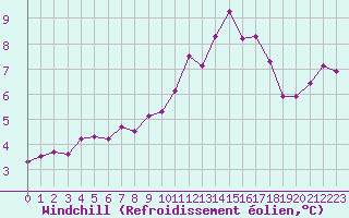 Courbe du refroidissement olien pour Ouessant (29)