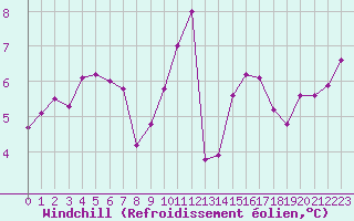 Courbe du refroidissement olien pour Lorient (56)