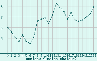 Courbe de l'humidex pour Dinard (35)