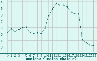 Courbe de l'humidex pour Hd-Bazouges (35)