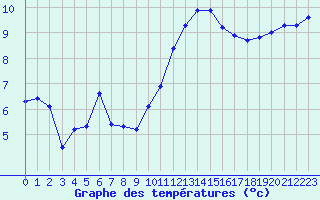 Courbe de tempratures pour Jussy (02)
