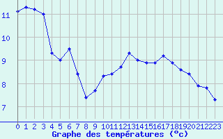 Courbe de tempratures pour Ble / Mulhouse (68)