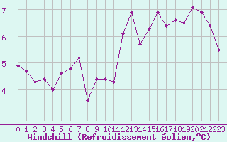 Courbe du refroidissement olien pour Boulogne (62)