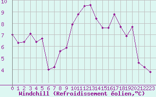 Courbe du refroidissement olien pour Bonnecombe - Les Salces (48)
