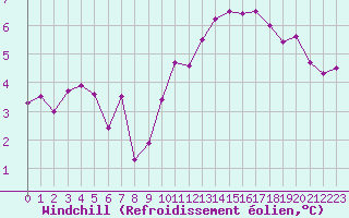 Courbe du refroidissement olien pour Mende - Chabrits (48)