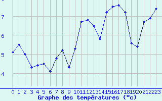 Courbe de tempratures pour Blois (41)