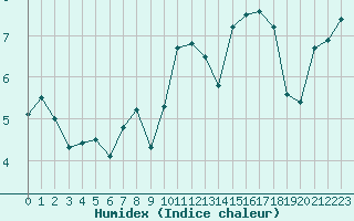 Courbe de l'humidex pour Blois (41)